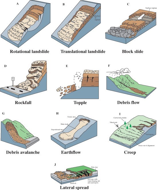 landslide types