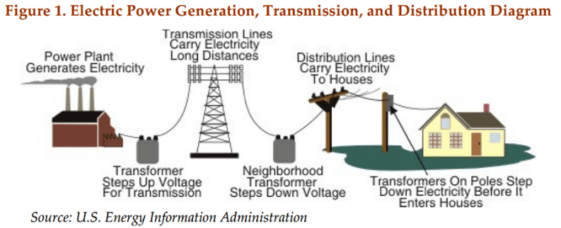 energy transmission